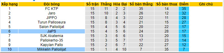 Nhận định, soi kèo JaPS vs Mikkelin Palloilijat, 22h30 ngày 17/7: Tiếp tục đứng cuối - Ảnh 5