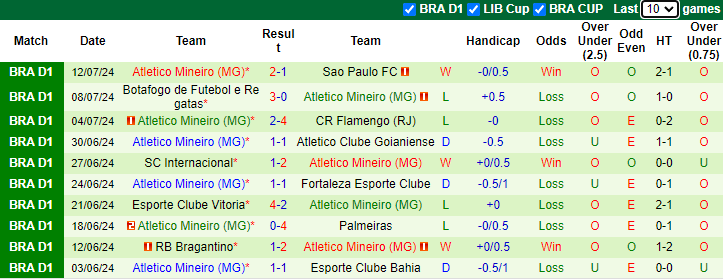 Nhận định, soi kèo Juventude vs Atletico Mineiro, 5h00 ngày 17/7: Tin vào cửa dưới - Ảnh 2