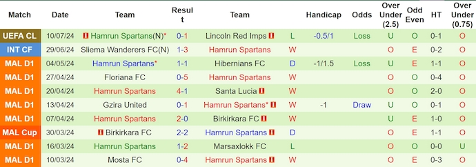 Nhận định, soi kèo Lincoln Red Imps vs Hamrun Spartans, 22h59 ngày 16/7: Khó cho khách - Ảnh 2