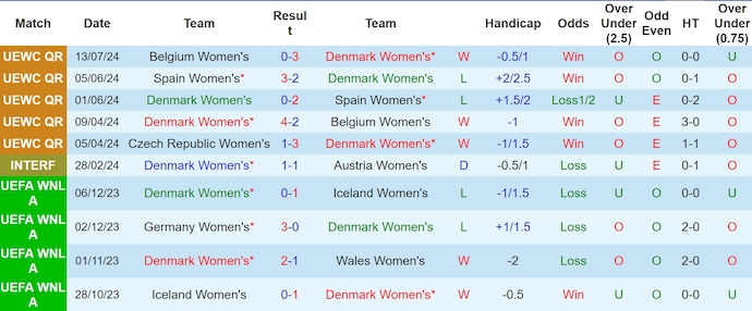 Nhận định, soi kèo Nữ Đan Mạch vs Nữ Séc, 0h00 ngày 17/7: Ưu thế chủ nhà - Ảnh 1