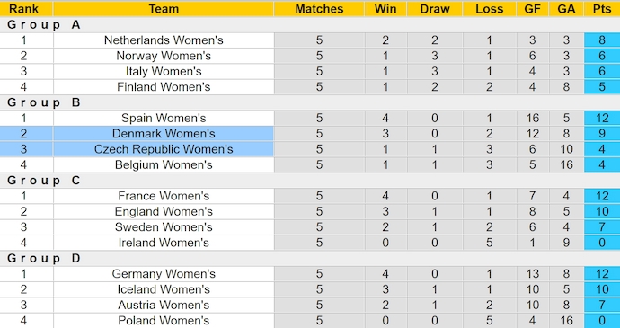 Nhận định, soi kèo Nữ Đan Mạch vs Nữ Séc, 0h00 ngày 17/7: Ưu thế chủ nhà - Ảnh 4