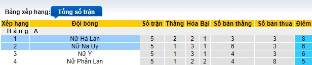 Nhận định, soi kèo Nữ Na Uy vs Nữ Hà Lan, 0h00 ngày 17/7: Bất phân thắng bại - Ảnh 1