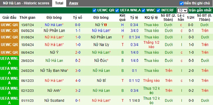 Nhận định, soi kèo Nữ Na Uy vs Nữ Hà Lan, 0h00 ngày 17/7: Bất phân thắng bại - Ảnh 2