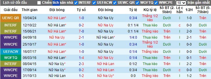 Nhận định, soi kèo Nữ Na Uy vs Nữ Hà Lan, 0h00 ngày 17/7: Bất phân thắng bại - Ảnh 3