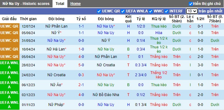 Nhận định, soi kèo Nữ Na Uy vs Nữ Hà Lan, 0h00 ngày 17/7: Bất phân thắng bại - Ảnh 4