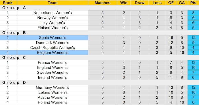 Nhận định, soi kèo Nữ Tây Ban Nha vs Nữ Bỉ, 0h00 ngày 17/7: Khó có bất ngờ - Ảnh 4