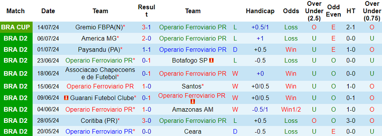 Nhận định, soi kèo Operario Ferroviario vs Goias, 07h00 ngày 18/7: Khách ‘tạch’ - Ảnh 1