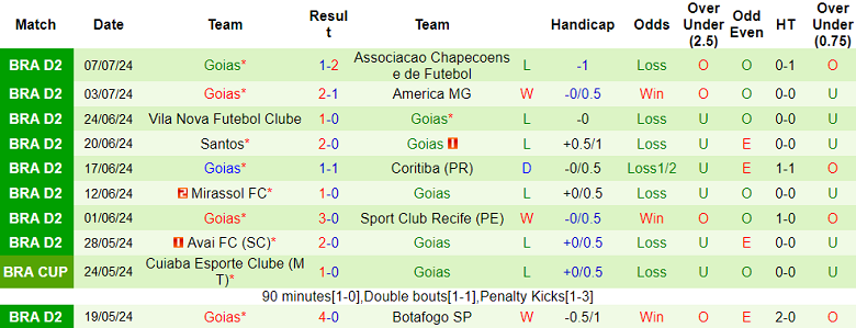 Nhận định, soi kèo Operario Ferroviario vs Goias, 07h00 ngày 18/7: Khách ‘tạch’ - Ảnh 2