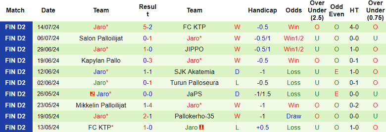 Nhận định, soi kèo Pallokerho-35 vs Jaro, 22h30 ngày 17/7: Bắt nạt ‘lính mới’ - Ảnh 2