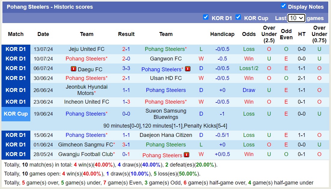 Nhận định, soi kèo Pohang Steelers vs FC Seoul, 17h00 ngày 17/7: Tưng bừng bàn thắng - Ảnh 1