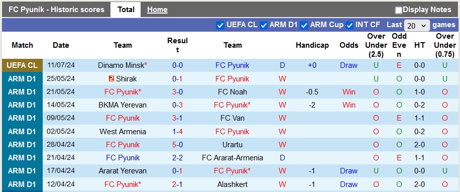 Nhận định, soi kèo Pyunik vs Dinamo Minsk, 23h00 ngày 16/7: Trầy da tróc vẩy - Ảnh 1