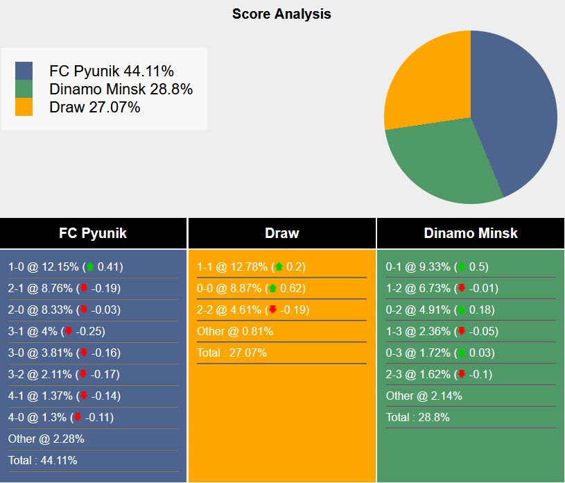 Nhận định, soi kèo Pyunik vs Dinamo Minsk, 23h00 ngày 16/7: Trầy da tróc vẩy - Ảnh 4