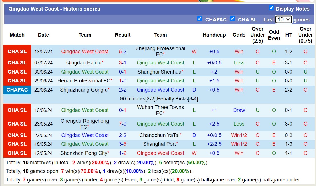 Nhận định, soi kèo Qingdao West Coast vs Shandong Taishan, 17h00 ngày 17/7: Bất phần thắng bại - Ảnh 1