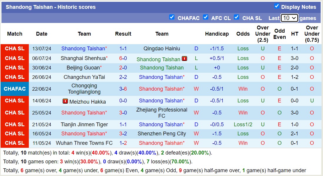 Nhận định, soi kèo Qingdao West Coast vs Shandong Taishan, 17h00 ngày 17/7: Bất phần thắng bại - Ảnh 2