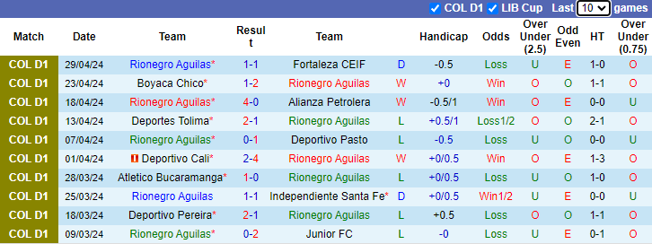 Nhận định, soi kèo Rionegro Aguilas vs America de Cali, 6h10 ngày 17/7: Khó cho chủ nhà - Ảnh 1