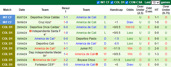 Nhận định, soi kèo Rionegro Aguilas vs America de Cali, 6h10 ngày 17/7: Khó cho chủ nhà - Ảnh 2