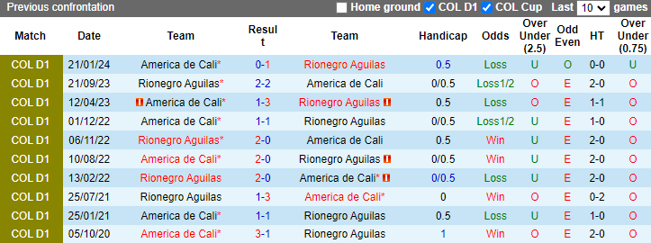 Nhận định, soi kèo Rionegro Aguilas vs America de Cali, 6h10 ngày 17/7: Khó cho chủ nhà - Ảnh 3