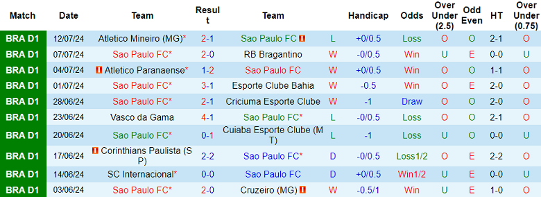 Nhận định, soi kèo Sao Paulo vs Gremio, 06h00 ngày 18/7: Cửa trên ‘ghi điểm’ - Ảnh 1