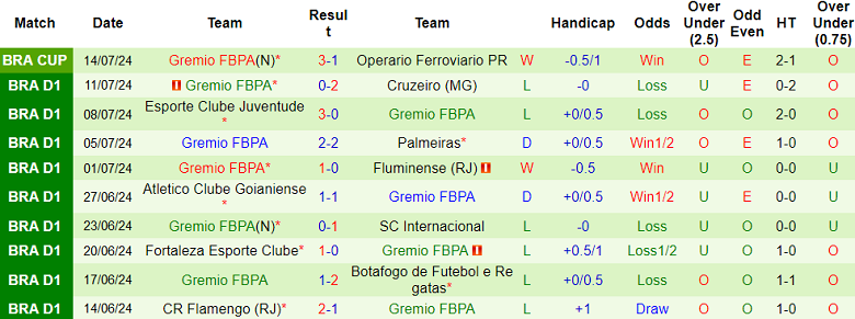 Nhận định, soi kèo Sao Paulo vs Gremio, 06h00 ngày 18/7: Cửa trên ‘ghi điểm’ - Ảnh 2