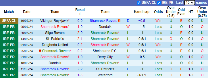 Nhận định, soi kèo Shamrock Rovers vs Vikingur Reykjavik, 2h00 ngày 17/7: - Ảnh 1