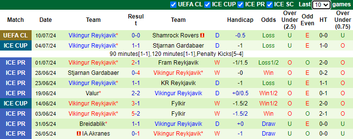 Nhận định, soi kèo Shamrock Rovers vs Vikingur Reykjavik, 2h00 ngày 17/7: - Ảnh 2