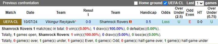 Nhận định, soi kèo Shamrock Rovers vs Vikingur Reykjavik, 2h00 ngày 17/7: - Ảnh 3