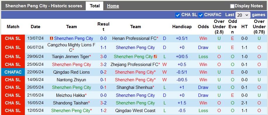 Nhận định, soi kèo Shenzhen Peng City vs Shanghai Shenhua, 19h00 ngày 17/7: Chênh lệch đẳng cấp - Ảnh 1