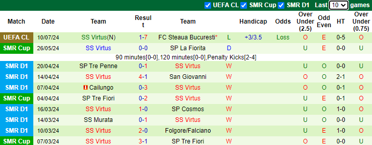 Nhận định, soi kèo Steaua Bucuresti vs Virtus, 0h30 ngày 17/7: Quá chênh lệch - Ảnh 2