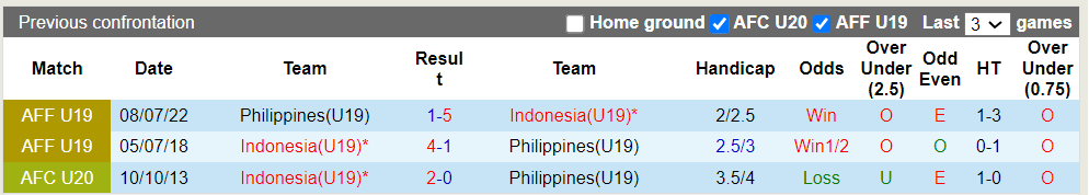 Nhận định, soi kèo U19 Indonesia vs U19 Philippines, 19h30 17/07: Tưng bừng bắn phá - Ảnh 1