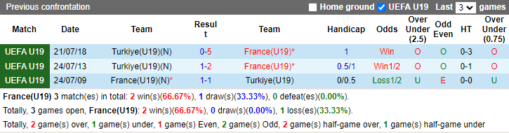 Nhận định, soi kèo U19 Pháp vs U19 Thổ Nhĩ Kỳ, 1h00 ngày 17/7: Không dễ dàng - Ảnh 3