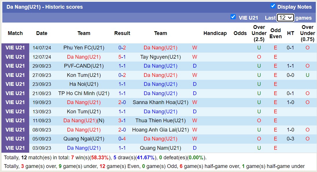 Nhận định, soi kèo U21 Đà Nẵng vs U21 HAGL, 15h00 ngày 17/7: Đứt mạch thăng hoa - Ảnh 3