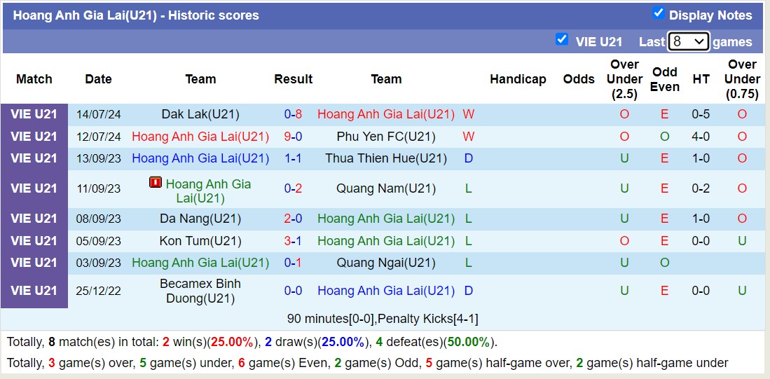 Nhận định, soi kèo U21 Đà Nẵng vs U21 HAGL, 15h00 ngày 17/7: Đứt mạch thăng hoa - Ảnh 4