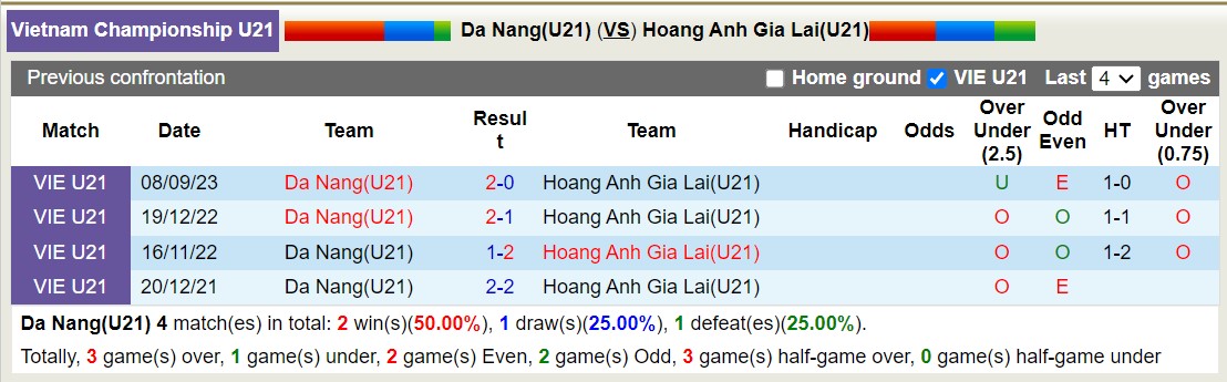 Nhận định, soi kèo U21 Đà Nẵng vs U21 HAGL, 15h00 ngày 17/7: Đứt mạch thăng hoa - Ảnh 5