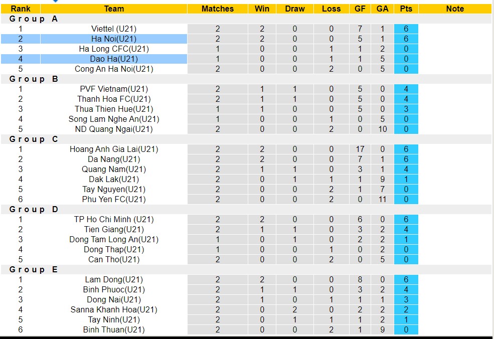 Nhận định, soi kèo U21 Hà Nội vs U21 Đào Hà, 15h30 ngày 17/7: 3 điểm dễ dàng - Ảnh 4