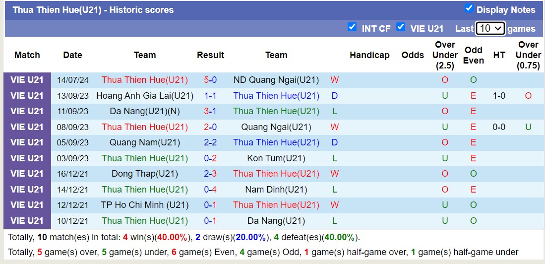 Nhận định, soi kèo U21 Thanh Hóa vs U21 Huế, 15h30 ngày 17/7: Đẳng cấp lên tiếng - Ảnh 2