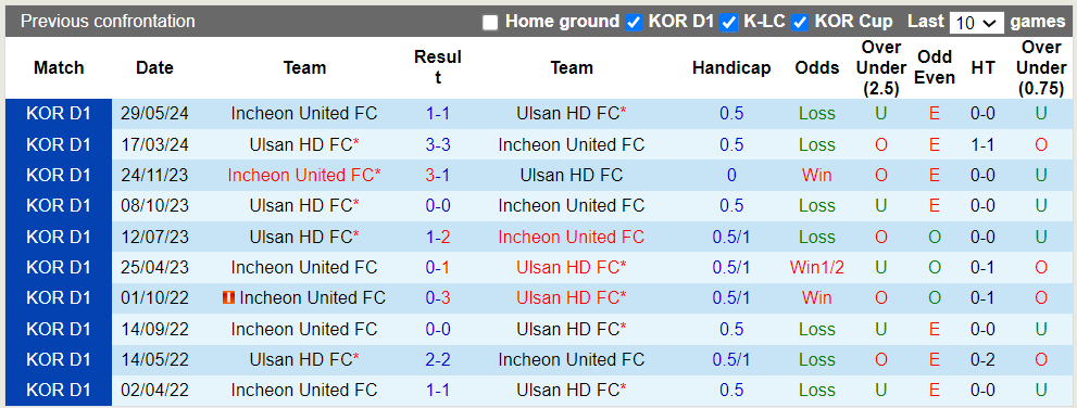 Nhận định, soi kèo Ulsan Hyundai vs Incheon, 17h00 17/07: Hòa là hợp lý - Ảnh 1