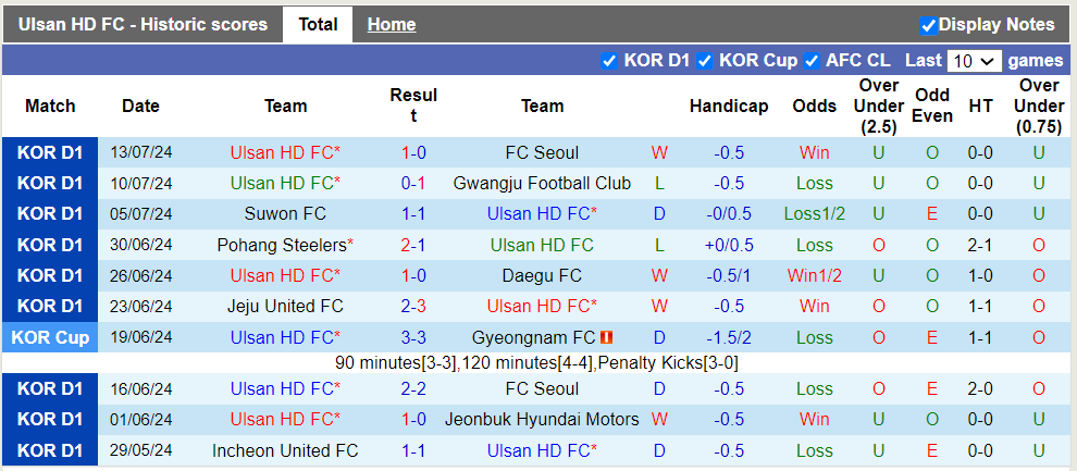 Nhận định, soi kèo Ulsan Hyundai vs Incheon, 17h00 17/07: Hòa là hợp lý - Ảnh 2