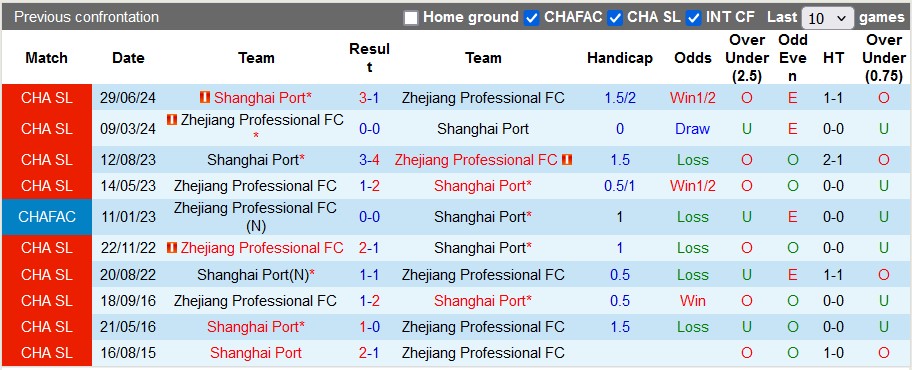 Nhận định, soi kèo Zhejiang vs Shanghai Port, 18h35 ngày 17/7: Thượng Hải quá mạnh - Ảnh 3