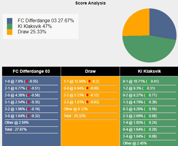 Siêu máy tính dự đoán Differdange 03 vs KI Klaksvik, 00h00 ngày 18/7 - Ảnh 1