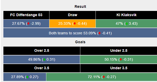 Siêu máy tính dự đoán Differdange 03 vs KI Klaksvik, 00h00 ngày 18/7 - Ảnh 2