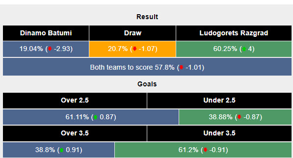 Siêu máy tính dự đoán Dinamo Batumi vs Ludogorets, 00h00 ngày 18/7 - Ảnh 2