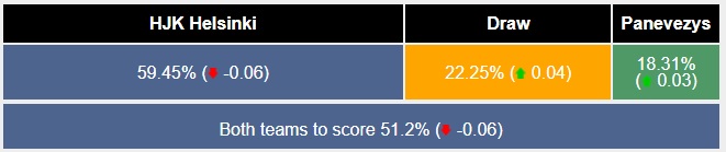 Siêu máy tính dự đoán HJK Helsinki vs Panevezys, 23h00 ngày 16/7 - Ảnh 1