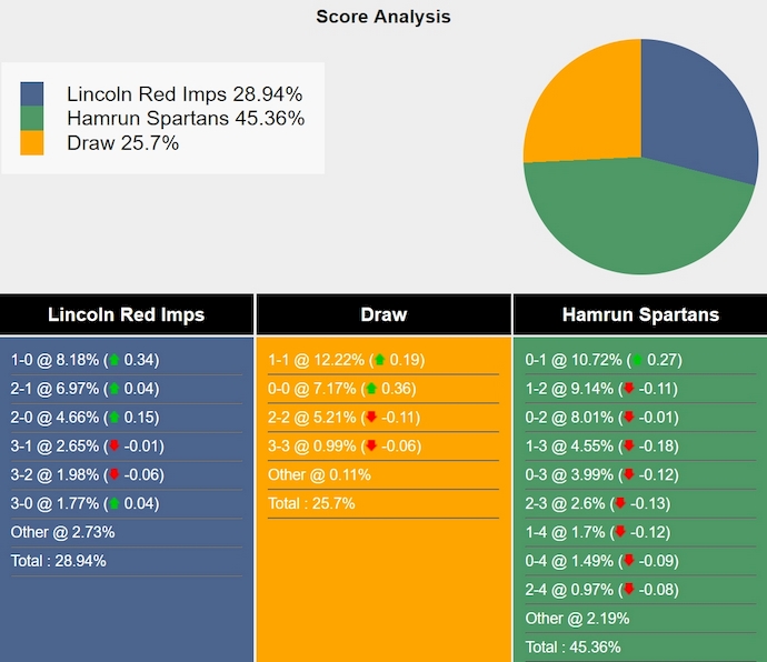 Siêu máy tính dự đoán Lincoln Red Imps vs Hamrun Spartans, 22h59 ngày 16/7 - Ảnh 1