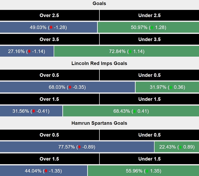 Siêu máy tính dự đoán Lincoln Red Imps vs Hamrun Spartans, 22h59 ngày 16/7 - Ảnh 2