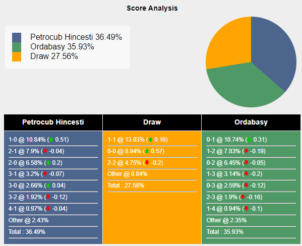 Siêu máy tính dự đoán Petrocub HIncesti vs Ordabasy, 00h00 ngày 18/7 - Ảnh 1