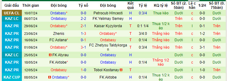 Soi kèo góc Petrocub HIncesti vs Ordabasy, 00h00 ngày 18/7 - Ảnh 2