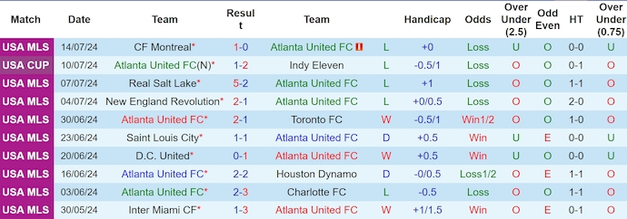 Nhận định, soi kèo Atlanta United vs New York City, 6h30 ngày 18/7: Khó thay đổi lịch sử - Ảnh 1