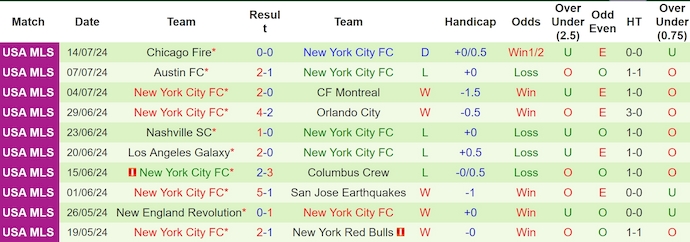 Nhận định, soi kèo Atlanta United vs New York City, 6h30 ngày 18/7: Khó thay đổi lịch sử - Ảnh 2