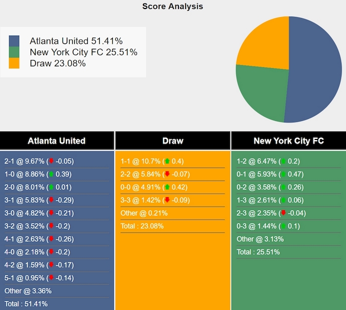 Nhận định, soi kèo Atlanta United vs New York City, 6h30 ngày 18/7: Khó thay đổi lịch sử - Ảnh 7