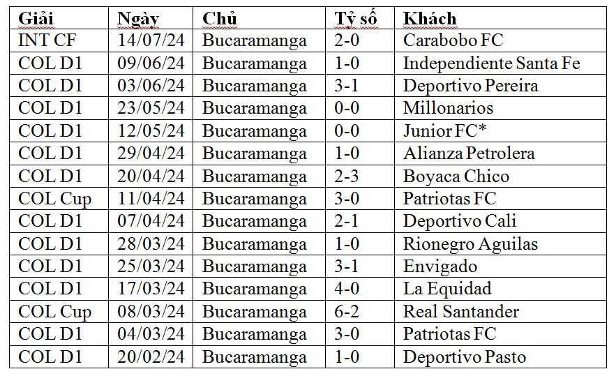 Nhận định, soi kèo Atletico Bucaramanga vs Junior, 06h00 ngày 19/7: Điểm tựa sân nhà - Ảnh 1